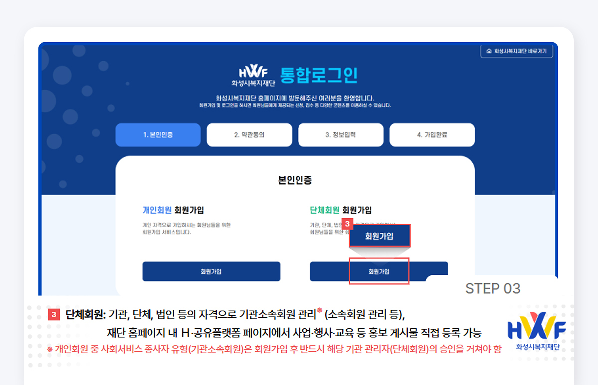 Step03 단체회원:기관,단체,법인 등의 자격으로 기관소속회원 관리(소속회원 관리 등), 재단 홈페이지 내 H·공유플랫폼 페이지에서 사업·행사·교육 등 홍보 게시물 직접 등록 가능 *개인회원 중 사회서비스 종사자 유형(기관소속회원)은 회원가입 후 반드시 해당 기관 관리자(단체회원)의 승인을 거쳐야 함